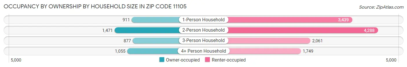 Occupancy by Ownership by Household Size in Zip Code 11105