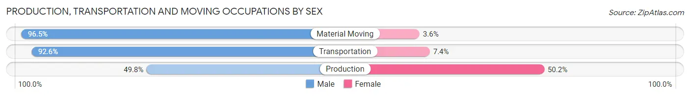Production, Transportation and Moving Occupations by Sex in Zip Code 11105