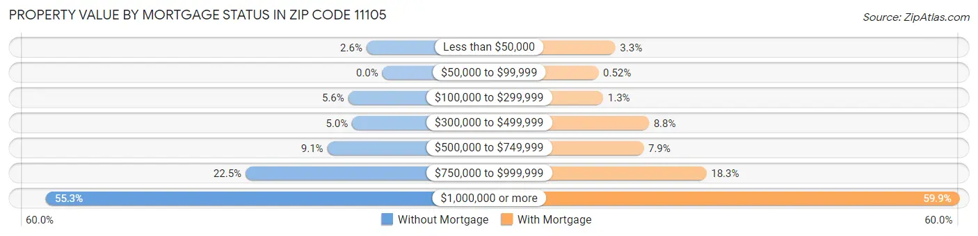 Property Value by Mortgage Status in Zip Code 11105