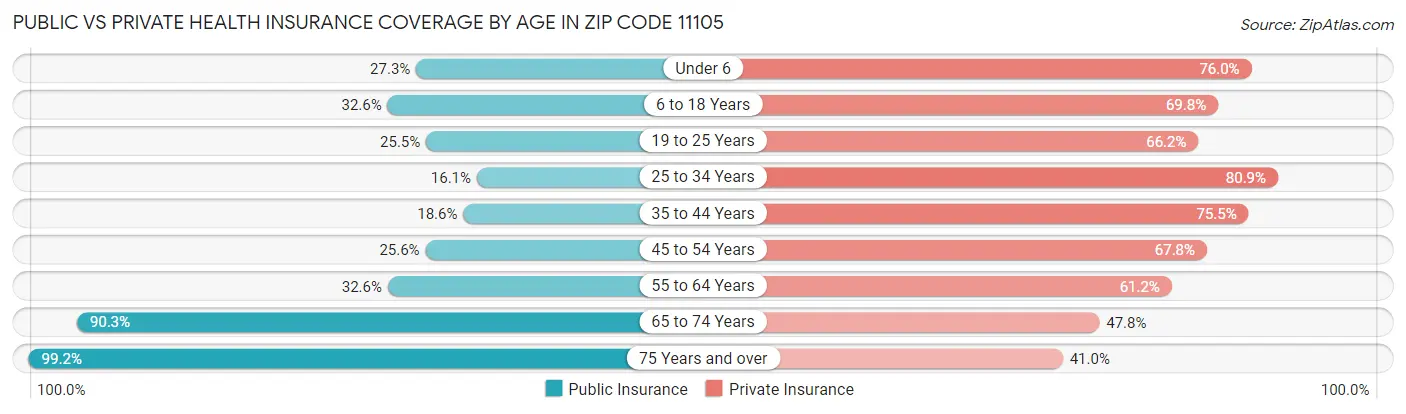 Public vs Private Health Insurance Coverage by Age in Zip Code 11105