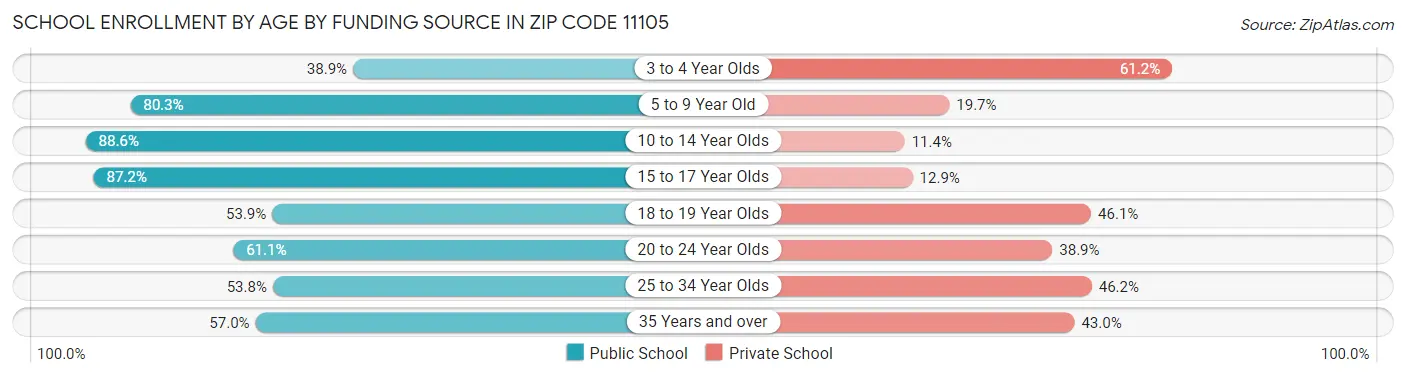 School Enrollment by Age by Funding Source in Zip Code 11105