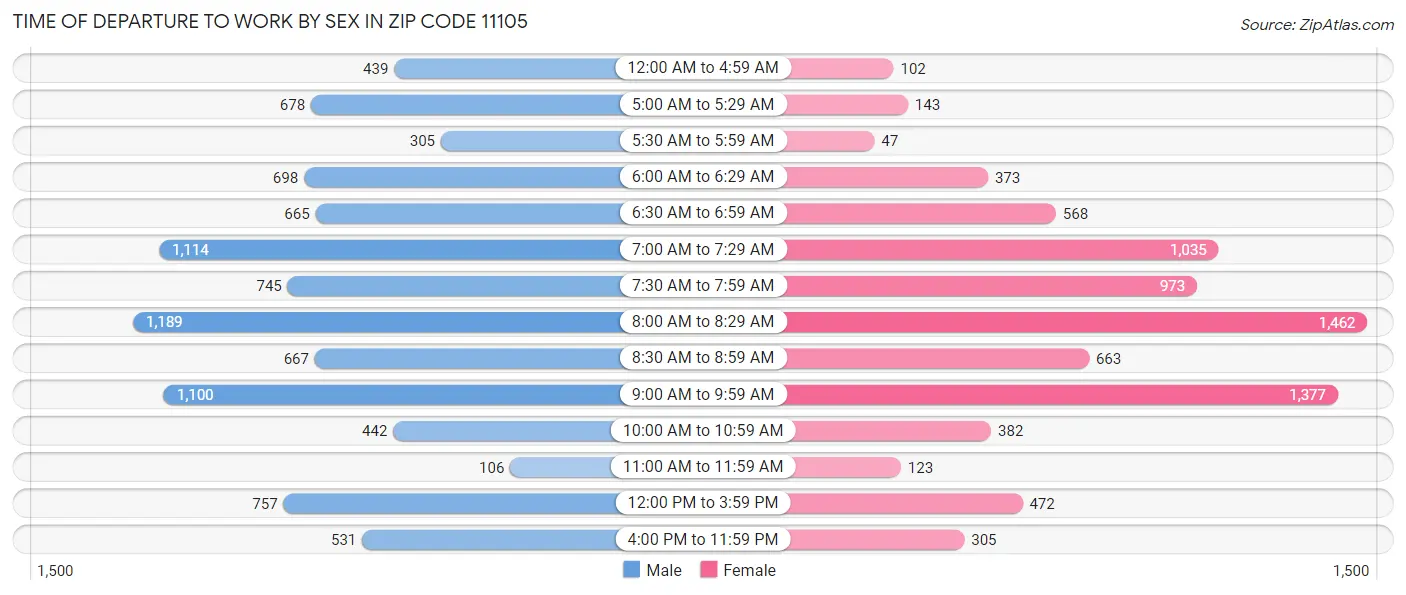 Time of Departure to Work by Sex in Zip Code 11105