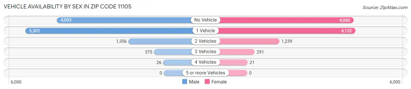 Vehicle Availability by Sex in Zip Code 11105