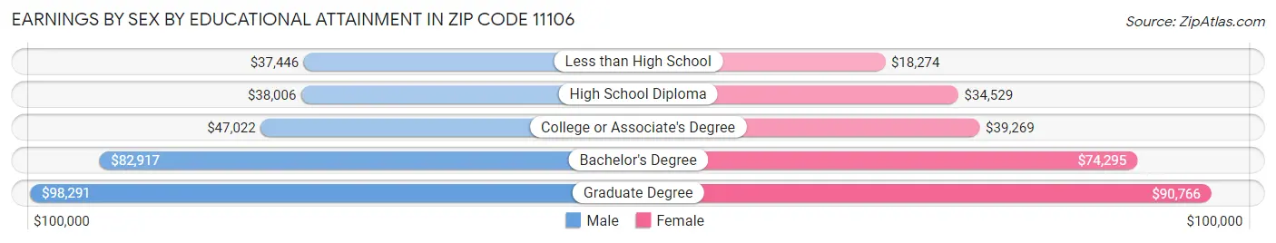 Earnings by Sex by Educational Attainment in Zip Code 11106