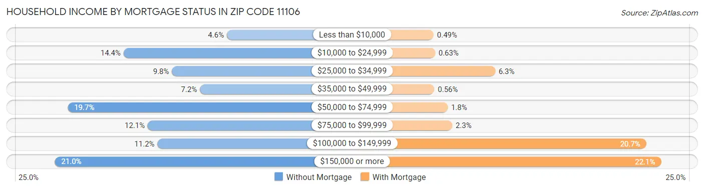 Household Income by Mortgage Status in Zip Code 11106