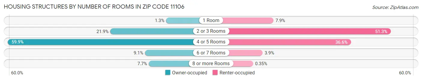 Housing Structures by Number of Rooms in Zip Code 11106