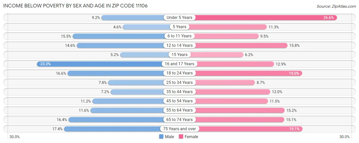 Income Below Poverty by Sex and Age in Zip Code 11106
