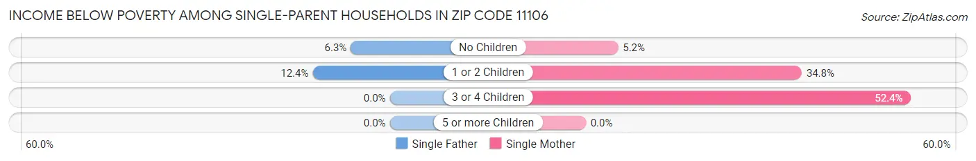 Income Below Poverty Among Single-Parent Households in Zip Code 11106