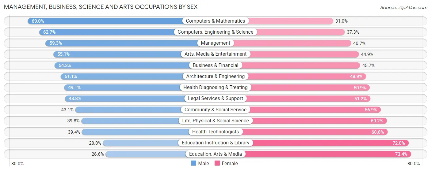 Management, Business, Science and Arts Occupations by Sex in Zip Code 11106