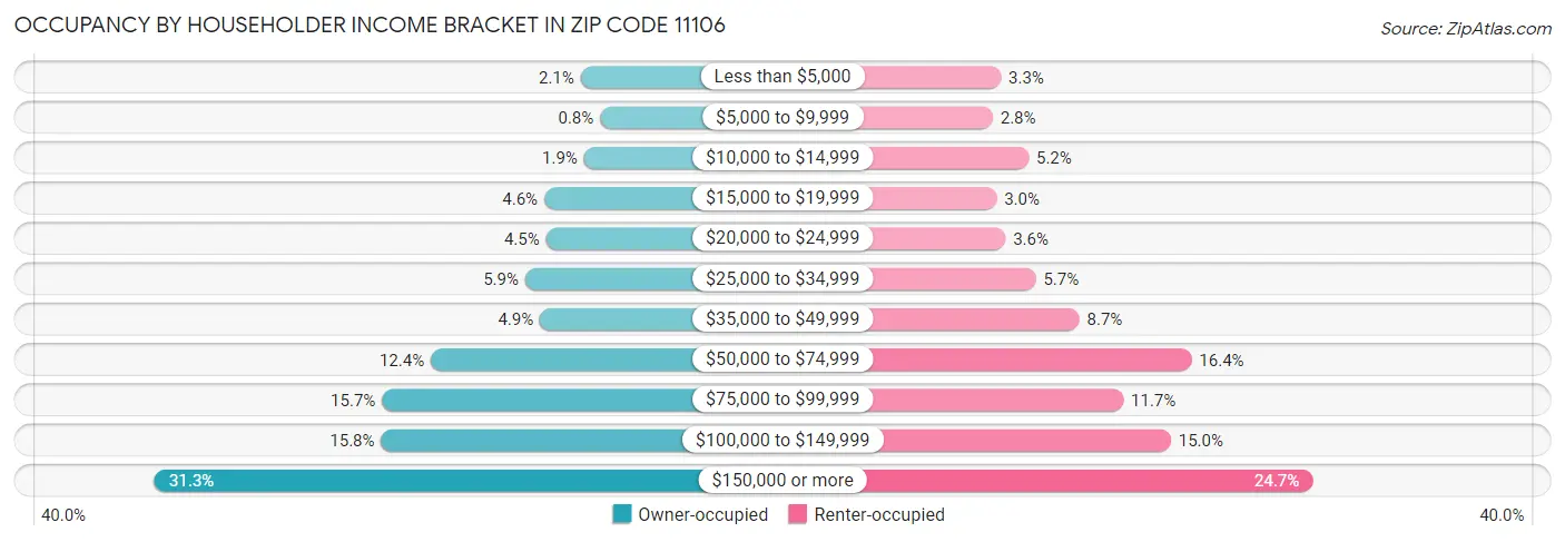 Occupancy by Householder Income Bracket in Zip Code 11106