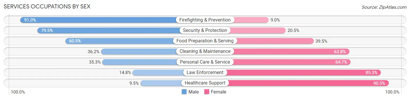 Services Occupations by Sex in Zip Code 11106