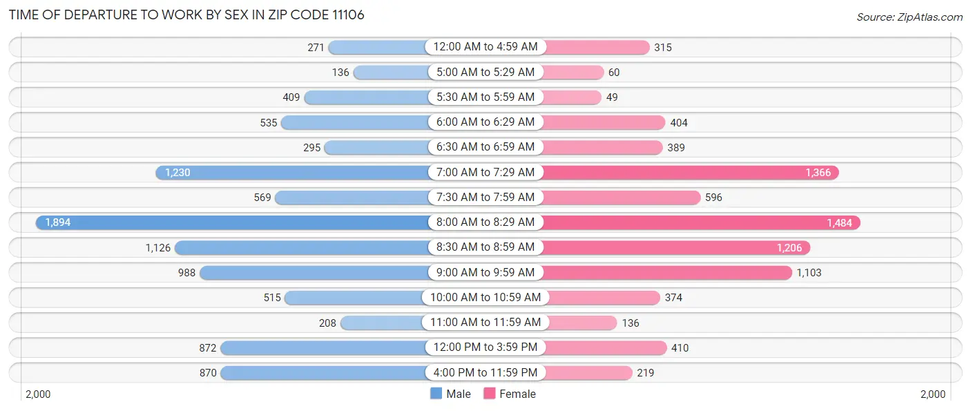 Time of Departure to Work by Sex in Zip Code 11106