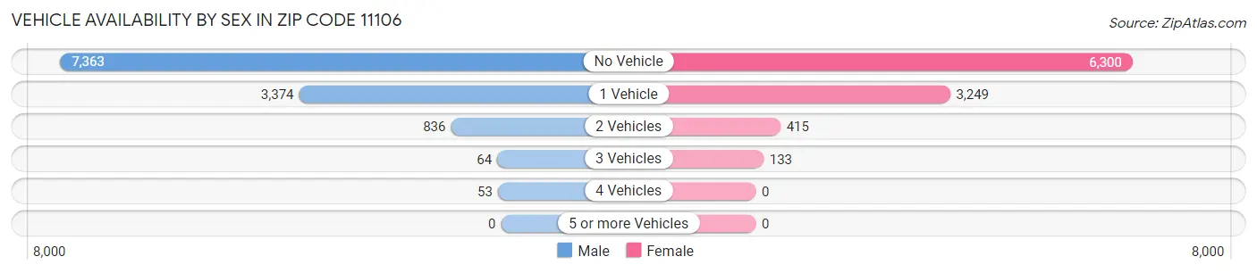 Vehicle Availability by Sex in Zip Code 11106