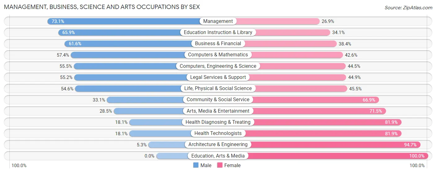 Management, Business, Science and Arts Occupations by Sex in Zip Code 11109
