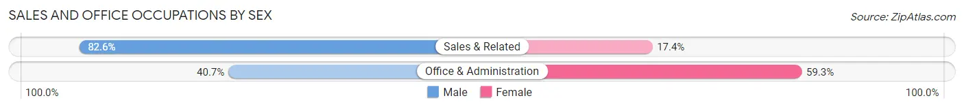 Sales and Office Occupations by Sex in Zip Code 11109
