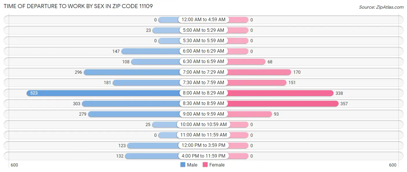 Time of Departure to Work by Sex in Zip Code 11109