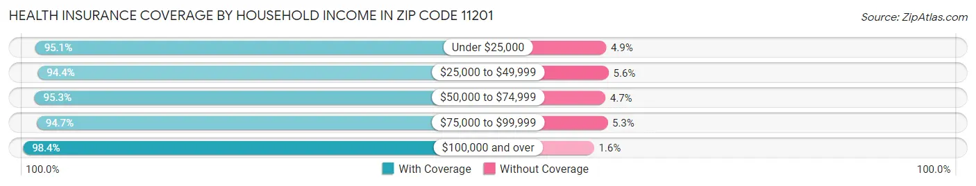 Health Insurance Coverage by Household Income in Zip Code 11201