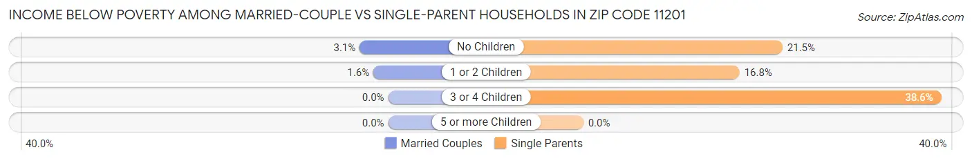 Income Below Poverty Among Married-Couple vs Single-Parent Households in Zip Code 11201