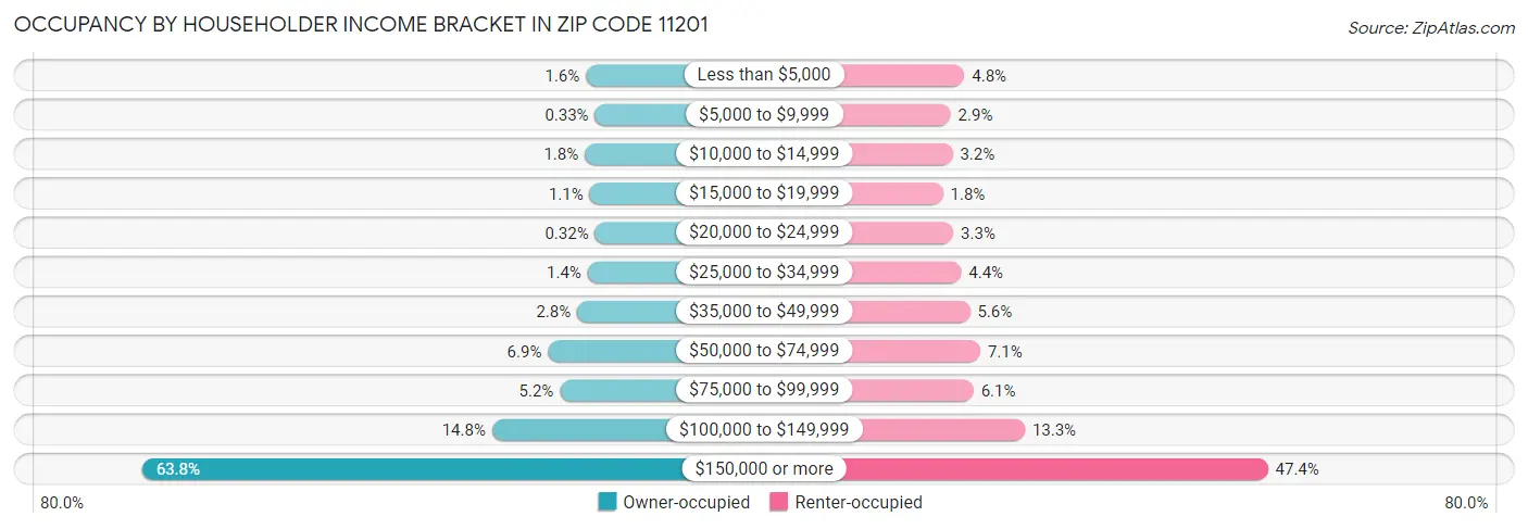 Occupancy by Householder Income Bracket in Zip Code 11201