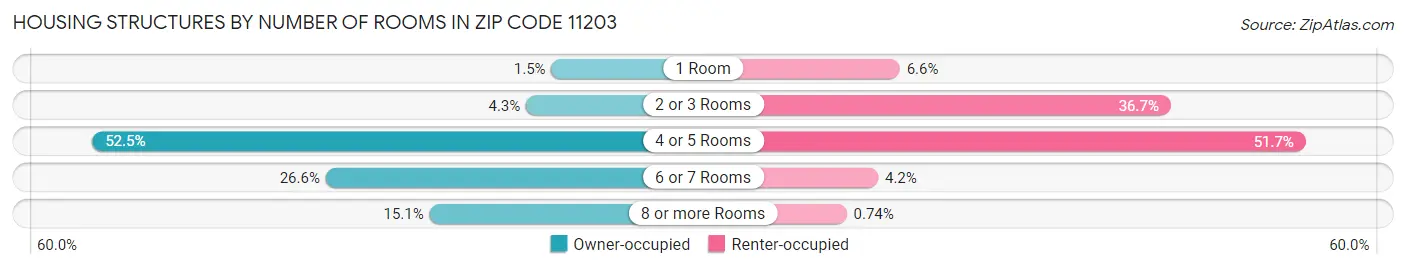Housing Structures by Number of Rooms in Zip Code 11203