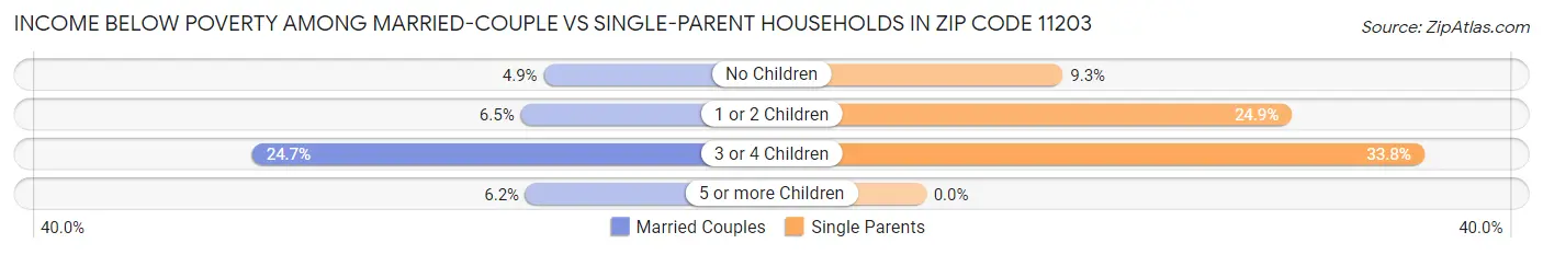Income Below Poverty Among Married-Couple vs Single-Parent Households in Zip Code 11203