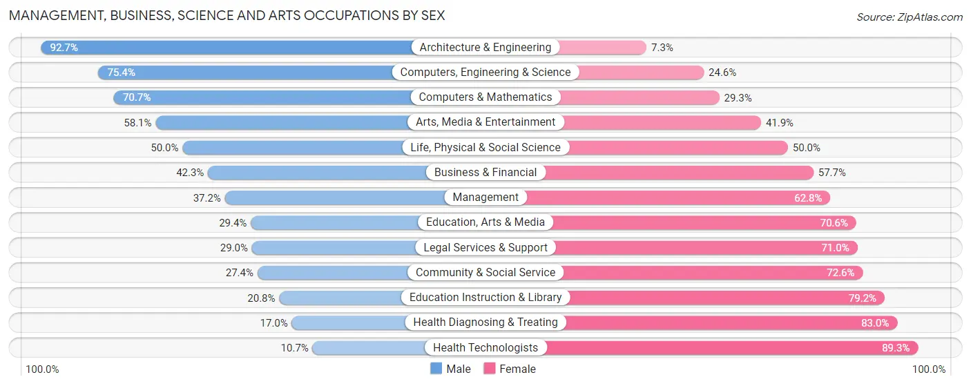 Management, Business, Science and Arts Occupations by Sex in Zip Code 11203