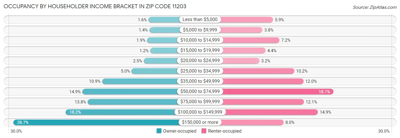 Occupancy by Householder Income Bracket in Zip Code 11203