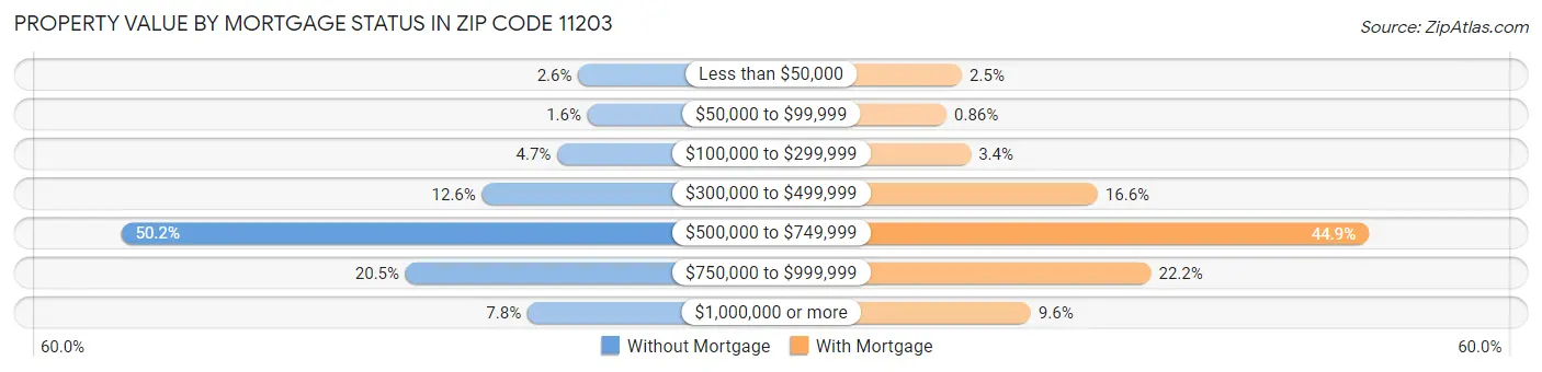 Property Value by Mortgage Status in Zip Code 11203