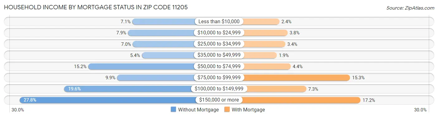 Household Income by Mortgage Status in Zip Code 11205