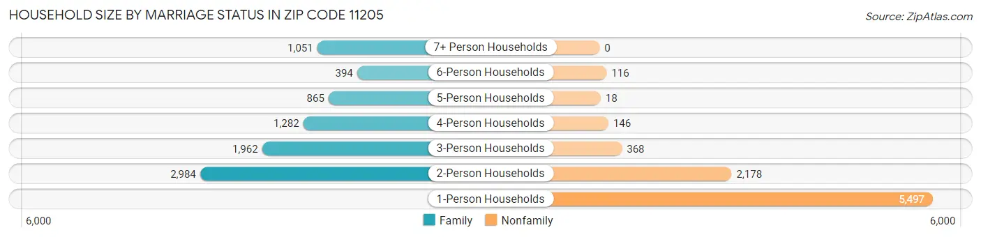 Household Size by Marriage Status in Zip Code 11205