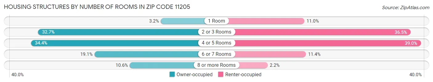 Housing Structures by Number of Rooms in Zip Code 11205