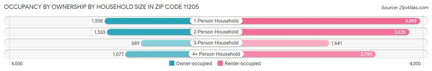Occupancy by Ownership by Household Size in Zip Code 11205