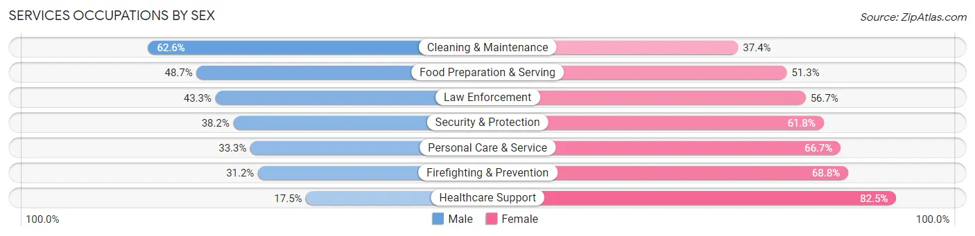 Services Occupations by Sex in Zip Code 11205