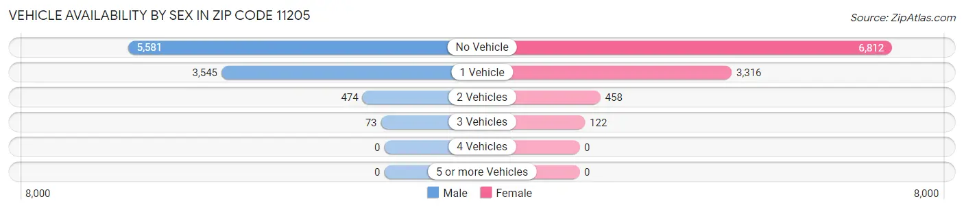 Vehicle Availability by Sex in Zip Code 11205