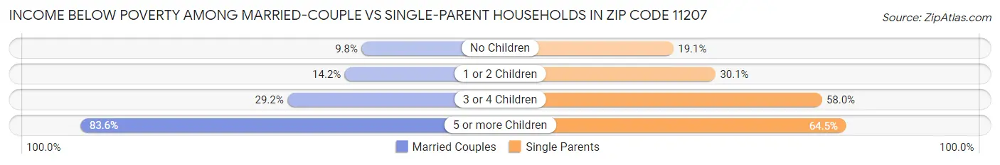 Income Below Poverty Among Married-Couple vs Single-Parent Households in Zip Code 11207