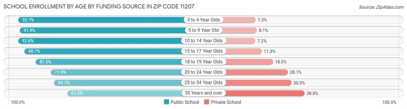 School Enrollment by Age by Funding Source in Zip Code 11207