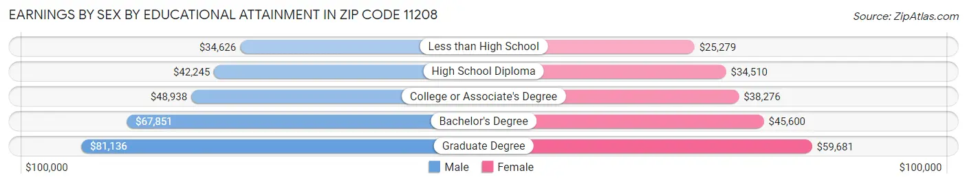 Earnings by Sex by Educational Attainment in Zip Code 11208