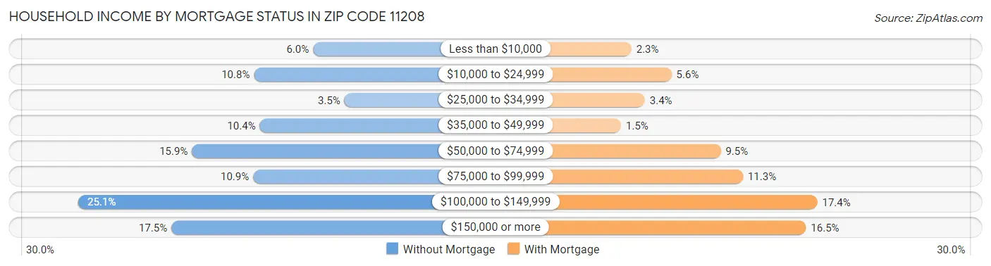 Household Income by Mortgage Status in Zip Code 11208