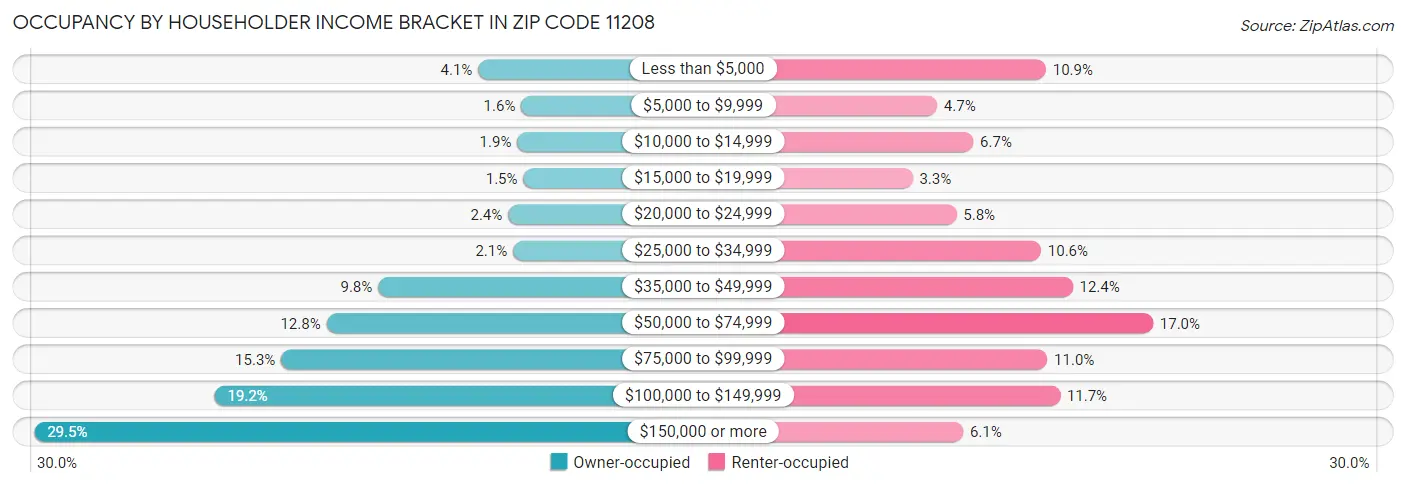 Occupancy by Householder Income Bracket in Zip Code 11208