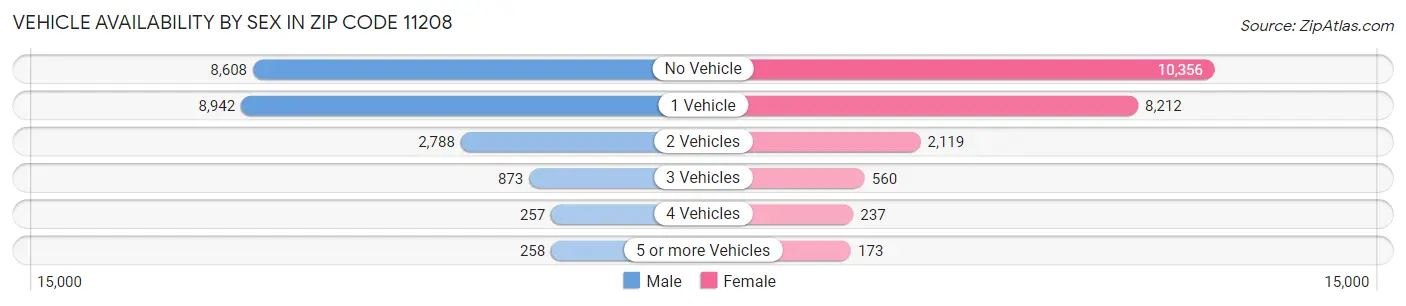 Vehicle Availability by Sex in Zip Code 11208