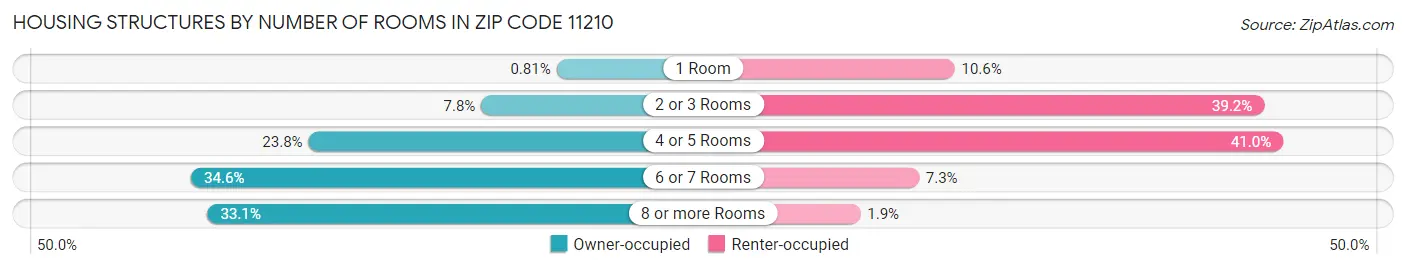 Housing Structures by Number of Rooms in Zip Code 11210