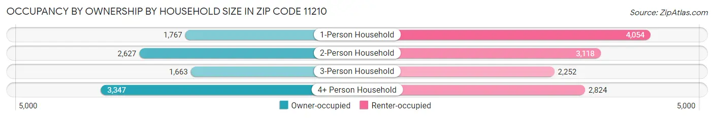 Occupancy by Ownership by Household Size in Zip Code 11210
