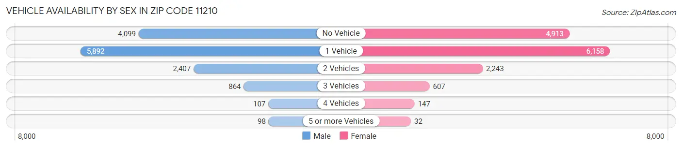 Vehicle Availability by Sex in Zip Code 11210