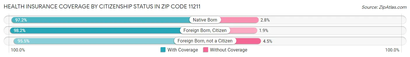 Health Insurance Coverage by Citizenship Status in Zip Code 11211