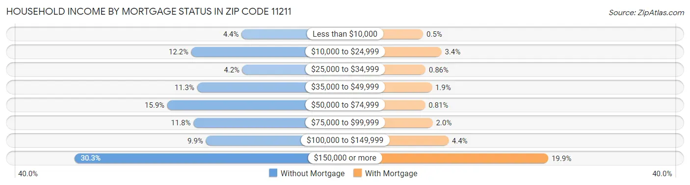 Household Income by Mortgage Status in Zip Code 11211