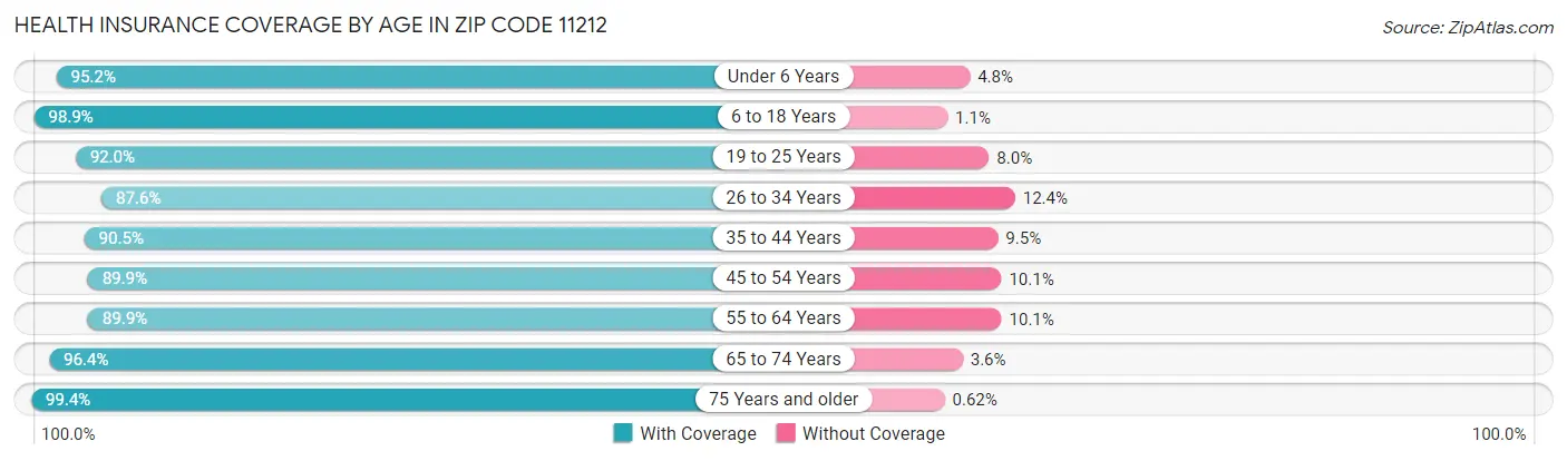 Health Insurance Coverage by Age in Zip Code 11212