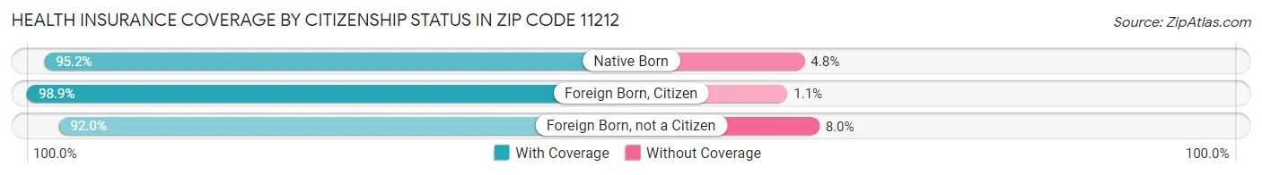 Health Insurance Coverage by Citizenship Status in Zip Code 11212