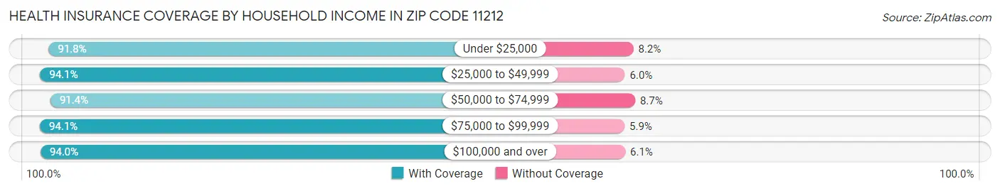 Health Insurance Coverage by Household Income in Zip Code 11212
