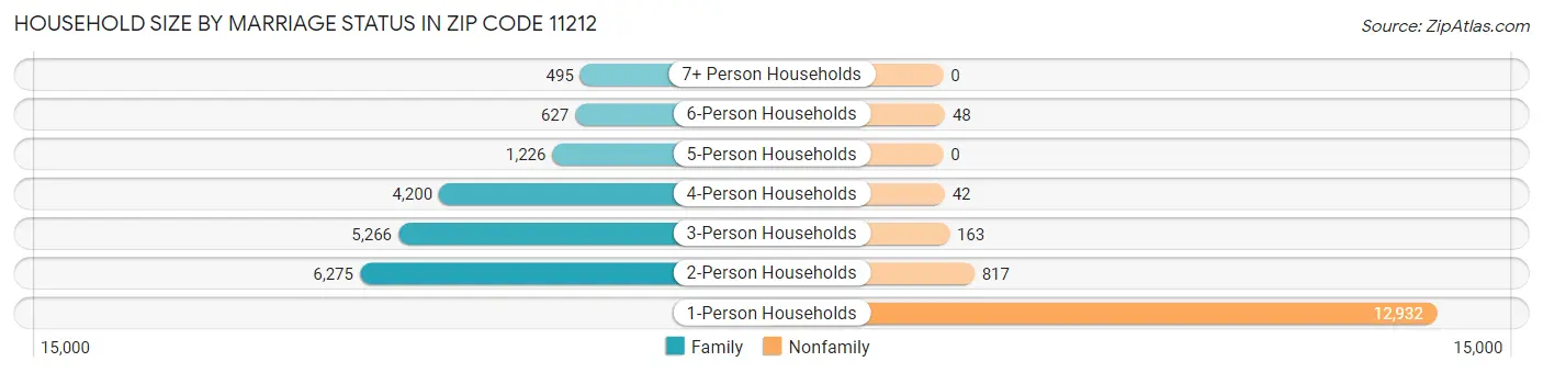 Household Size by Marriage Status in Zip Code 11212