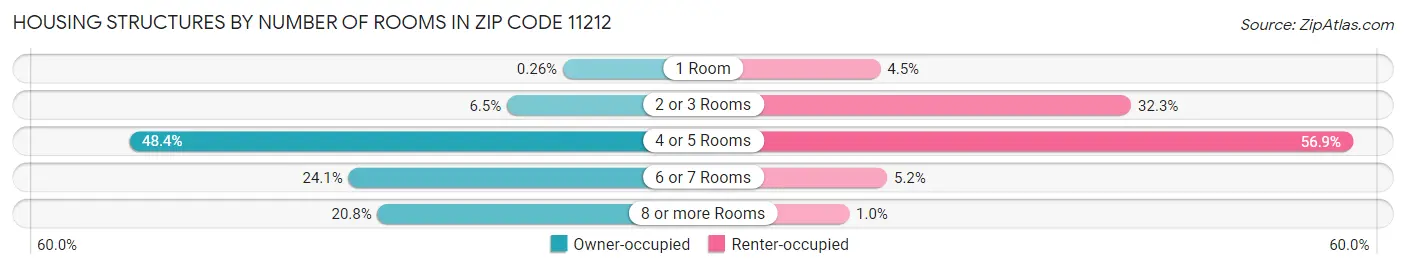 Housing Structures by Number of Rooms in Zip Code 11212